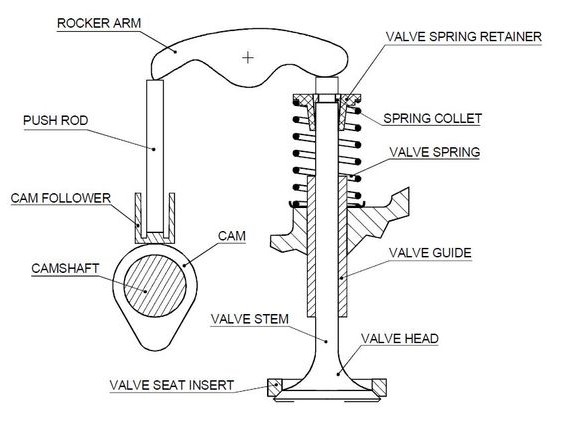 Overhead Cam Engine Diagram Overhead Cam Engine Diagram